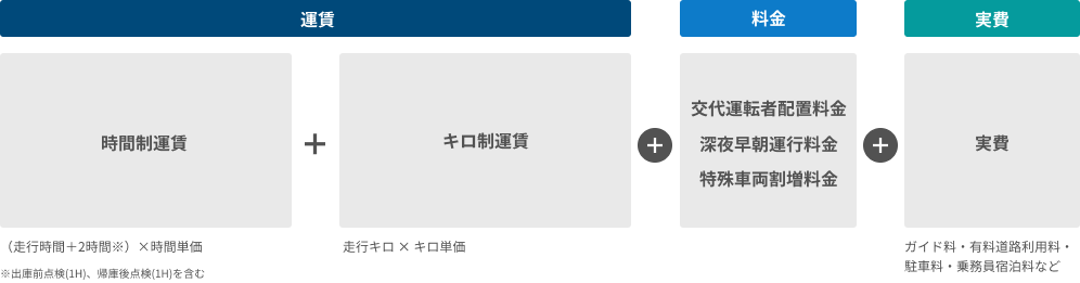 料金計算方法：運賃（時間制運賃・キロ制運賃）＋料金（交代運転者配置料金・深夜早朝運行料金・特殊車両割増料金）＋実費（ガイド料・有料道路利用料・駐車料・乗務員宿泊料など）